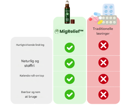 MigRelief™- Roll-On | Lindrer hovedpine med 98 % – på bare 3 minutter