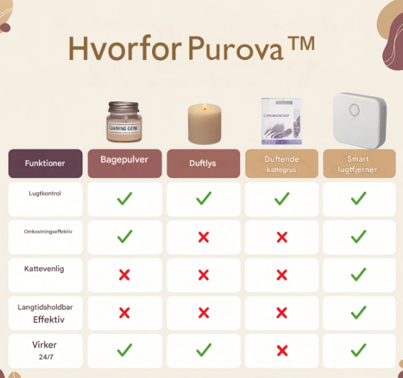 Purova™ PetFresh – Neutraliserer kattegrus- og hundelugt