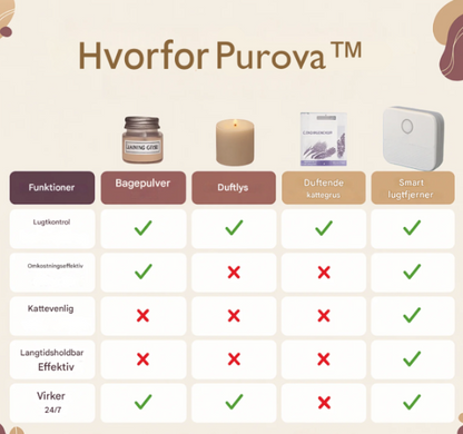 Purova™ PetFresh – Neutraliserer kattegrus- og hundelugt