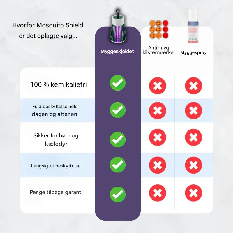 MyggeSkjoldet™ – Effektiv beskyttelse mod myggestik – helt uden kemi